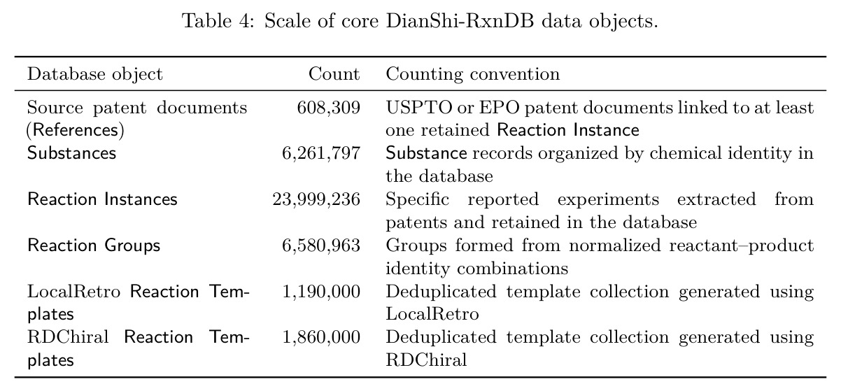 Scale of core DianShi-RxnDB data objects