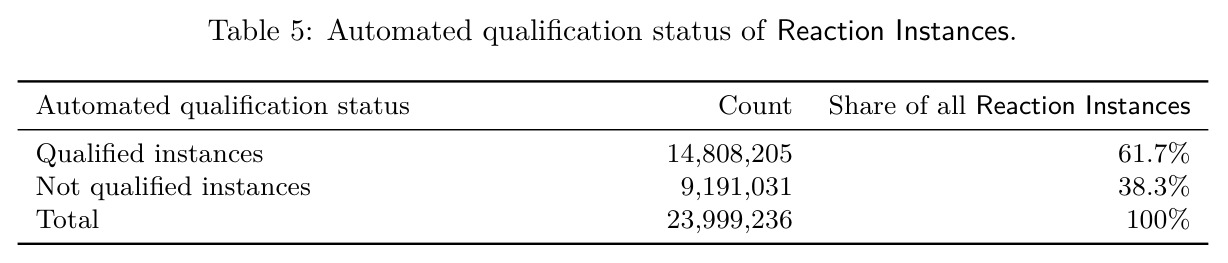 Automated qualification status of Reaction Instances