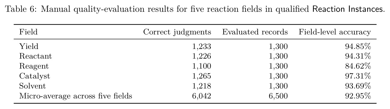 Manual quality-evaluation results for five reaction fields in qualified Reaction Instances