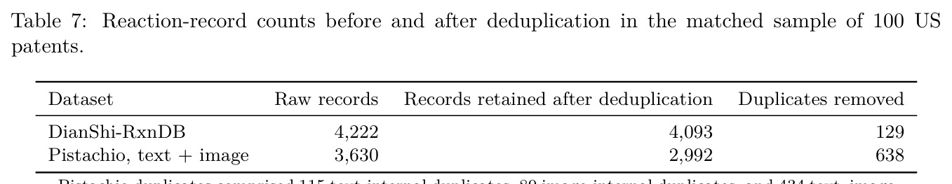 Reaction-record counts before and after deduplication in the matched sample of 100 US patents