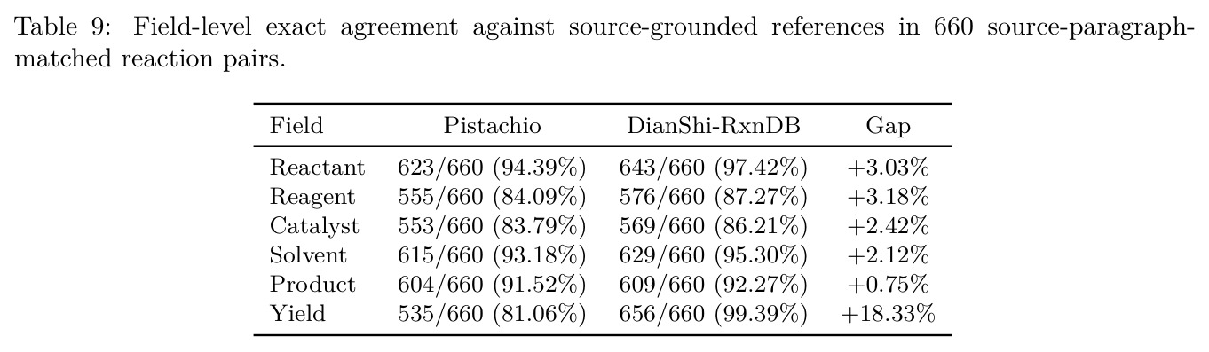 Field-level exact agreement against source-grounded references in 660 source-paragraph-matched reaction pairs