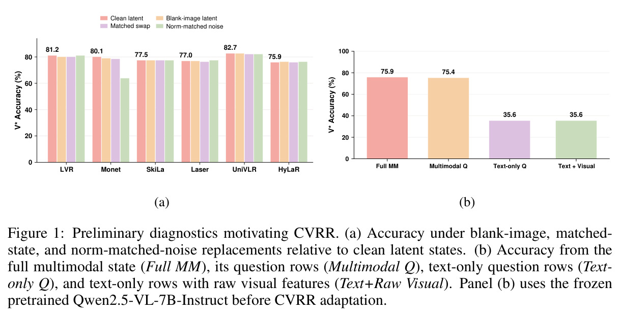 Preliminary diagnostics motivating CVRR. (a) Accuracy under blank-image, matched-state, and norm-matched-noise replacements relative to clean latent states. (b) Accuracy from the full multimodal state (Full MM), its question rows (Multimodal Q), text-only question rows (Text-only Q), and text-only rows with raw visual features (Text+Raw Visual).