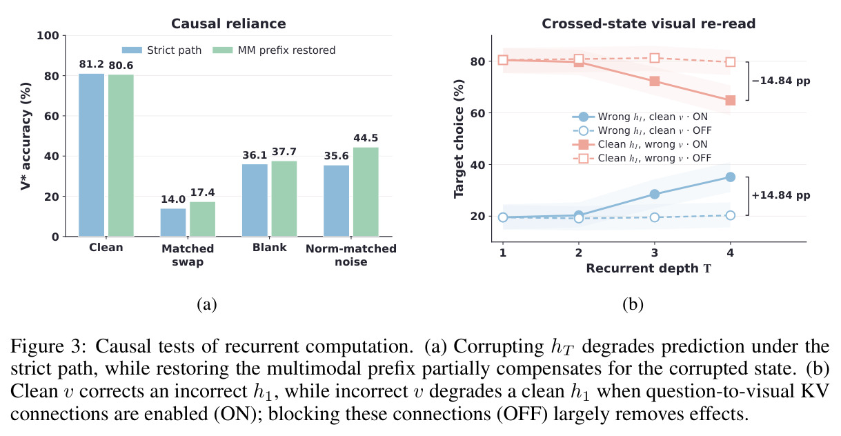 Causal tests of recurrent computation. (a) Corrupting hT degrades prediction under the strict path, while restoring the multimodal prefix partially compensates. (b) Clean v corrects an incorrect h1, while incorrect v degrades a clean h1 when question-to-visual KV connections are enabled (ON); blocking these connections (OFF) largely removes effects.