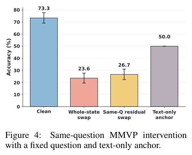 Same-question MMVP intervention with a fixed question and text-only anchor.