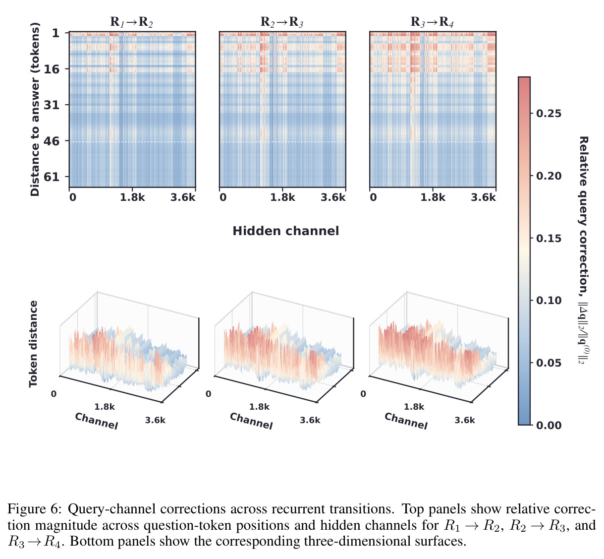 Query-channel corrections across recurrent transitions.