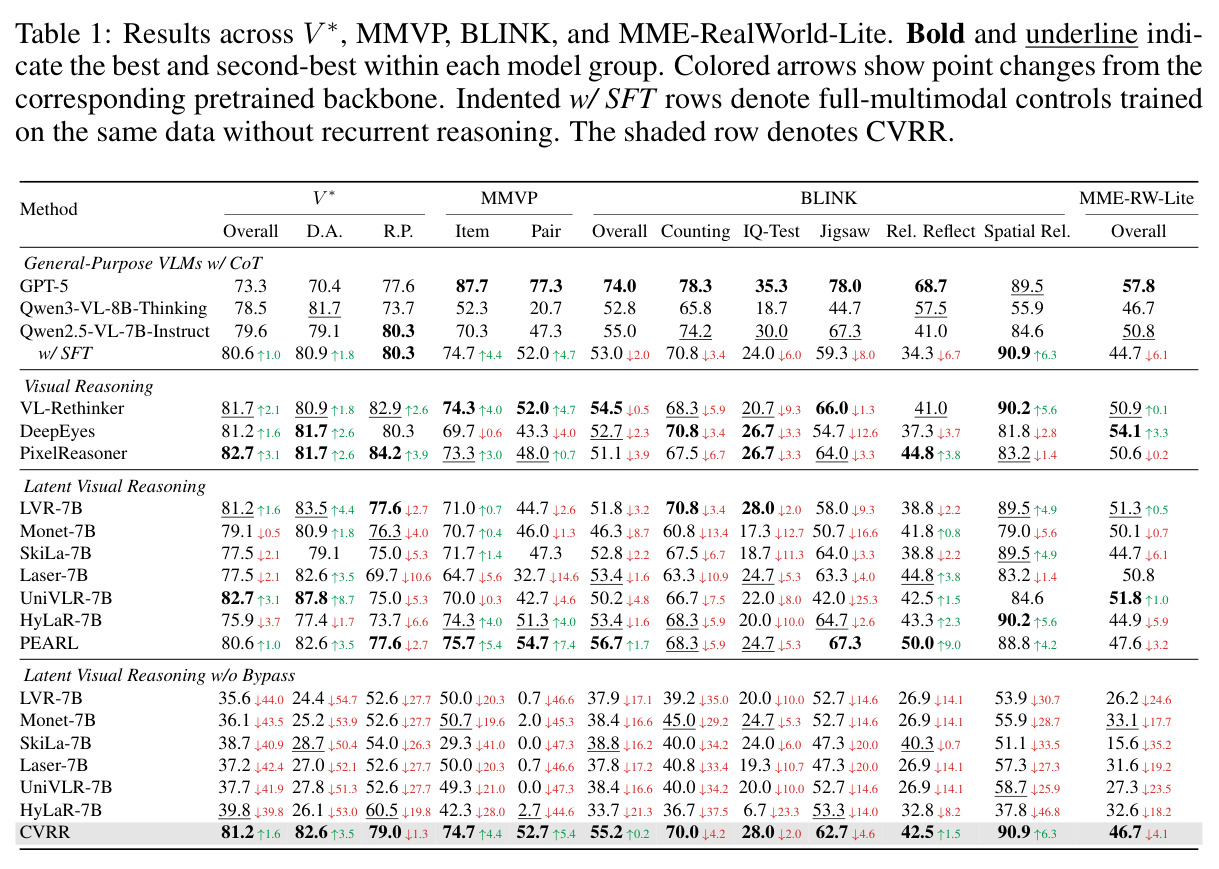 Results across V*, MMVP, BLINK, and MME-RealWorld-Lite.