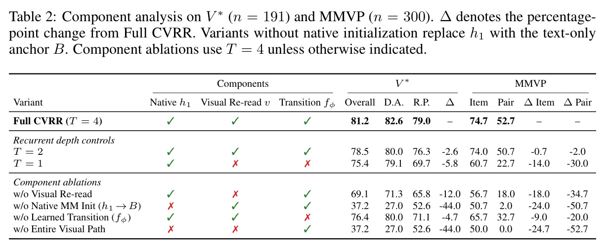 Component analysis on V* (n=191) and MMVP (n=300).