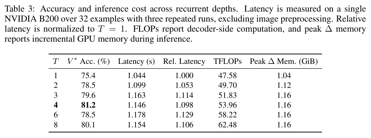 Accuracy and inference cost across recurrent depths.