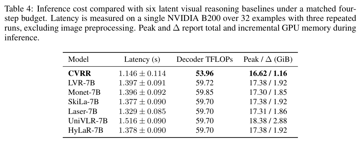 Inference cost compared with six latent visual reasoning baselines under a matched four-step budget.