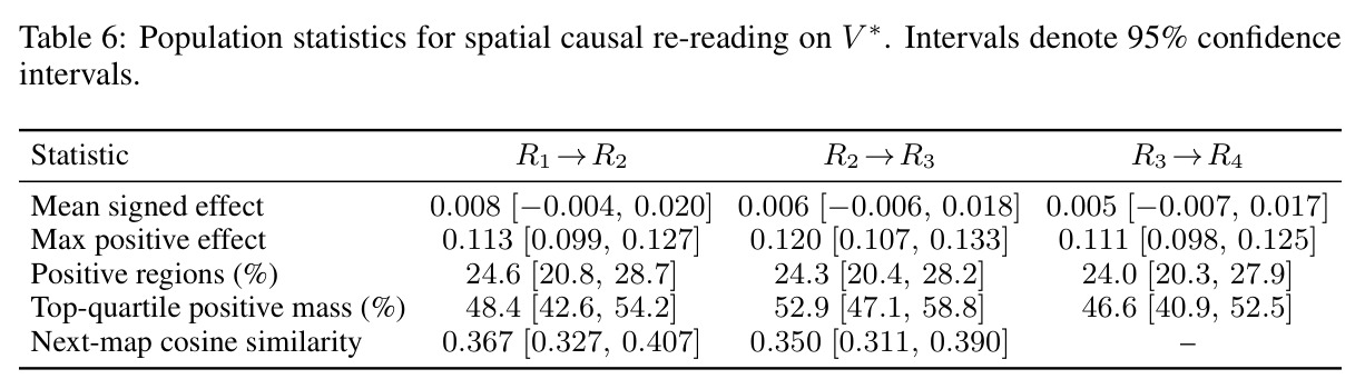 Population statistics for spatial causal re-reading on V*.