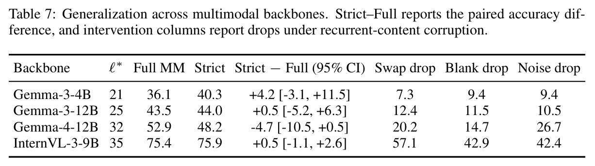 Generalization across multimodal backbones.