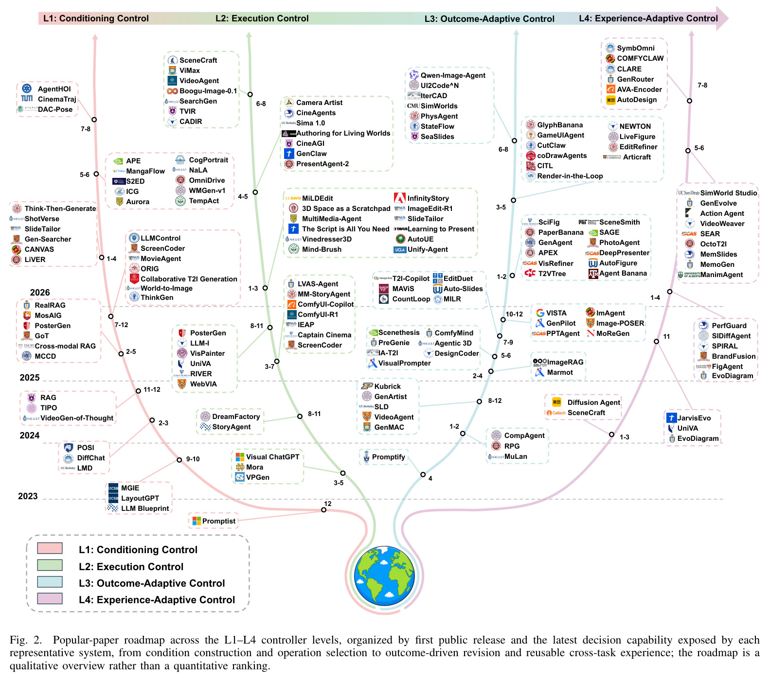 Popular-paper roadmap across the L1–L4 controller levels, organized by first public release and the latest decision capability exposed by each representative system