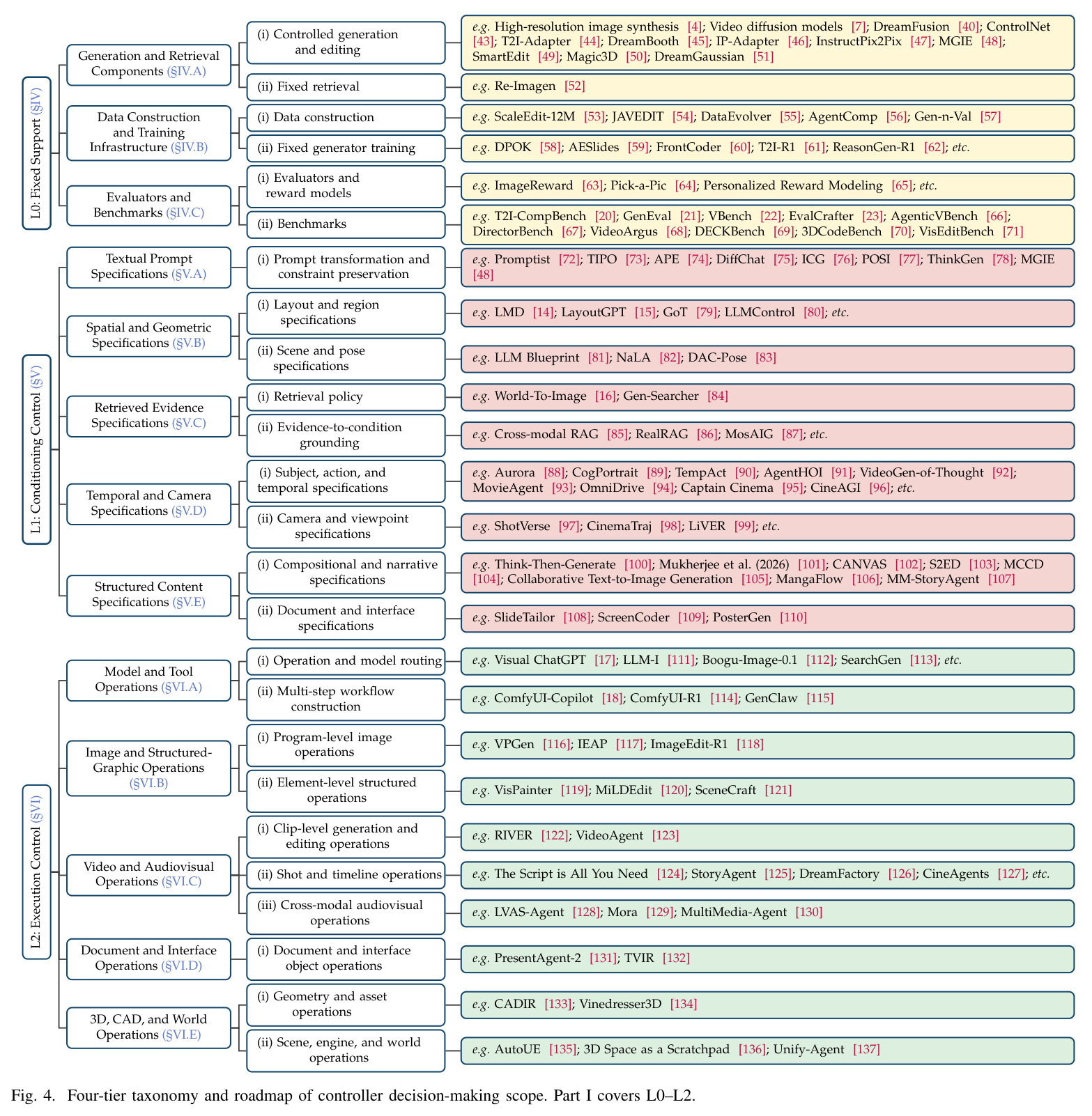 Four-tier taxonomy and roadmap of controller decision-making scope (Part I: L0–L2; Part II: L3–L4)