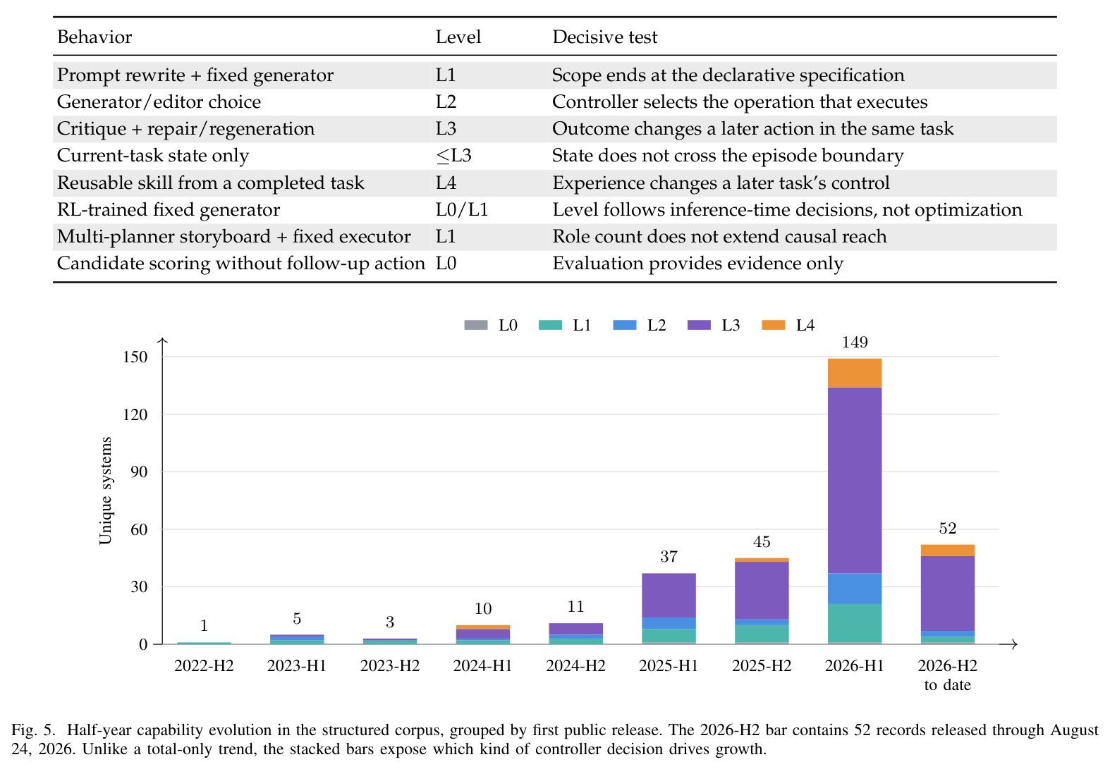 Half-year capability evolution in the structured corpus, grouped by first public release