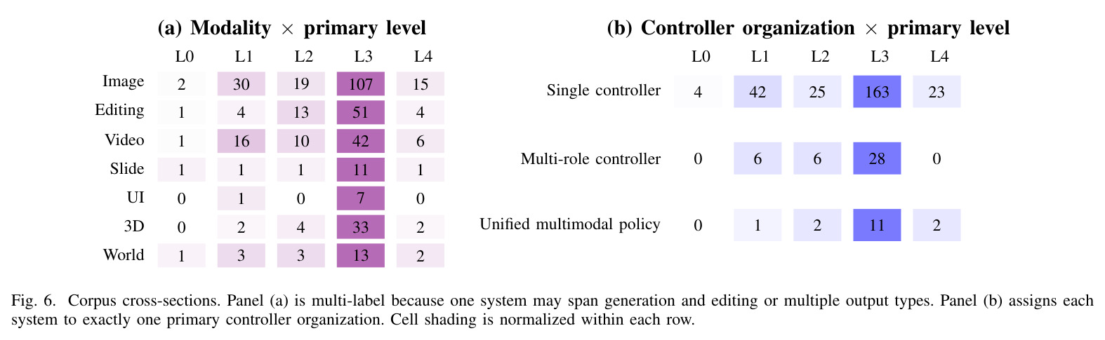 Corpus cross-sections: (a) Modality × primary level; (b) Controller organization × primary level