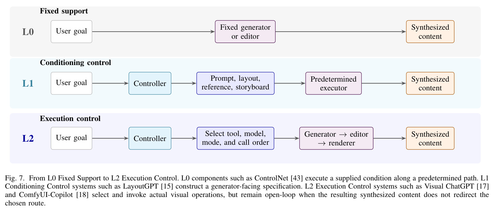 From L0 Fixed Support to L2 Execution Control