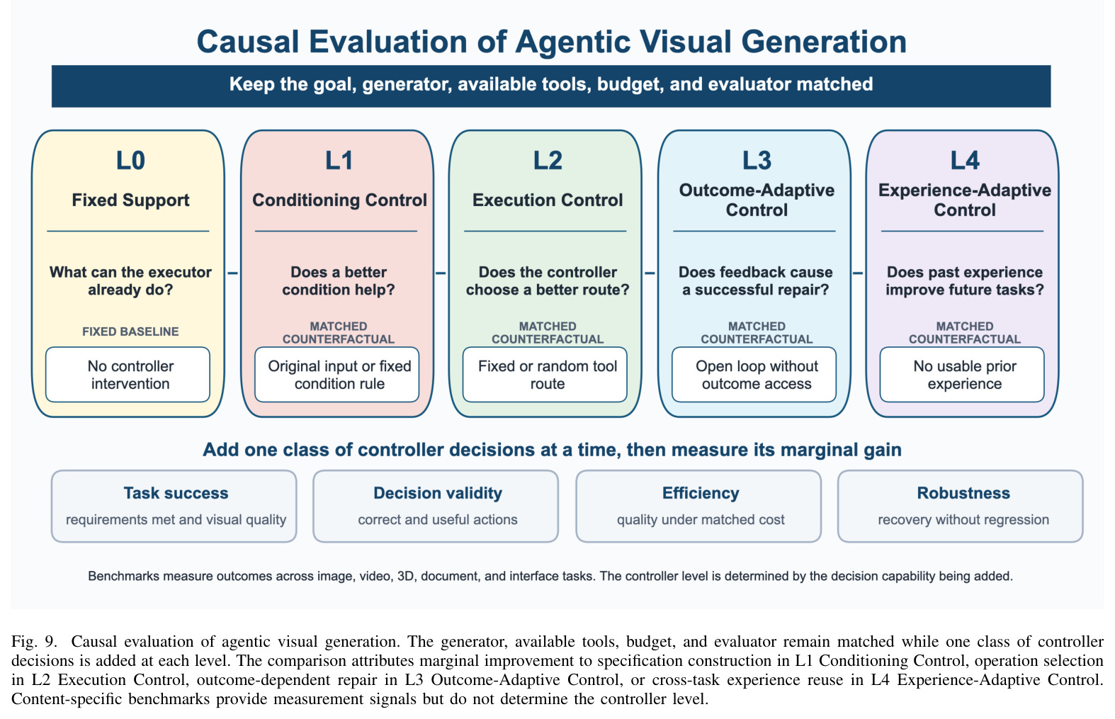 Causal evaluation of agentic visual generation