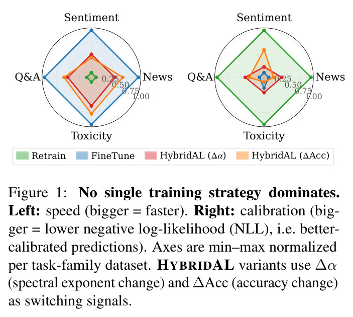 No single training strategy dominates. Left: speed (bigger = faster). Right: calibration (bigger = lower negative log-likelihood (NLL), i.e. better-calibrated predictions). Axes are min–max normalized per task-family dataset.