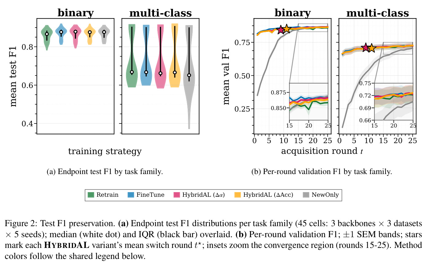 Test F1 preservation. (a) Endpoint test F1 distributions per task family (45 cells: 3 backbones × 3 datasets × 5 seeds); median (white dot) and IQR (black bar) overlaid. (b) Per-round validation F1; ±1 SEM bands; stars mark each HybridAL variant's mean switch round t*.