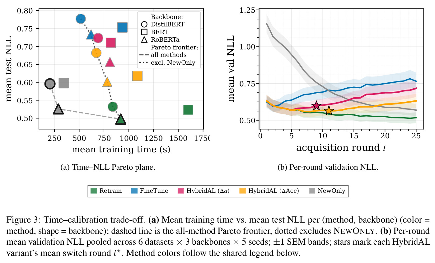 Time–calibration trade-off. (a) Mean training time vs. mean test NLL per (method, backbone); dashed line is the all-method Pareto frontier, dotted excludes NewOnly. (b) Per-round mean validation NLL pooled across 6 datasets × 3 backbones × 5 seeds.