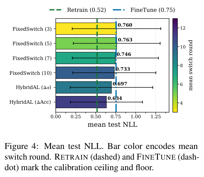 Mean test NLL. Bar color encodes mean switch round. RETRAIN (dashed) and FINETUNE (dash-dot) mark the calibration ceiling and floor.