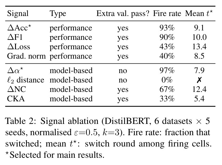 Signal ablation (DistilBERT, 6 datasets × 5 seeds, normalised ε=0.5, k=3). Fire rate: fraction that switched; mean t*: switch round among firing cells.