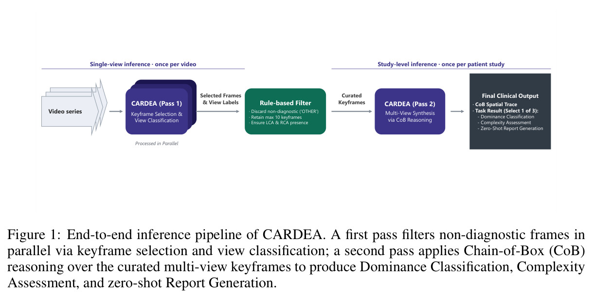 End-to-end inference pipeline of CARDEA. A first pass filters non-diagnostic frames in parallel via keyframe selection and view classification; a second pass applies Chain-of-Box (CoB) reasoning over the curated multi-view keyframes to produce Dominance Classification, Complexity Assessment, and zero-shot Report Generation.