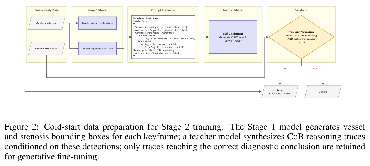 Cold-start data preparation for Stage 2 training. The Stage 1 model generates vessel and stenosis bounding boxes for each keyframe; a teacher model synthesizes CoB reasoning traces conditioned on these detections; only traces reaching the correct diagnostic conclusion are retained for generative fine-tuning.