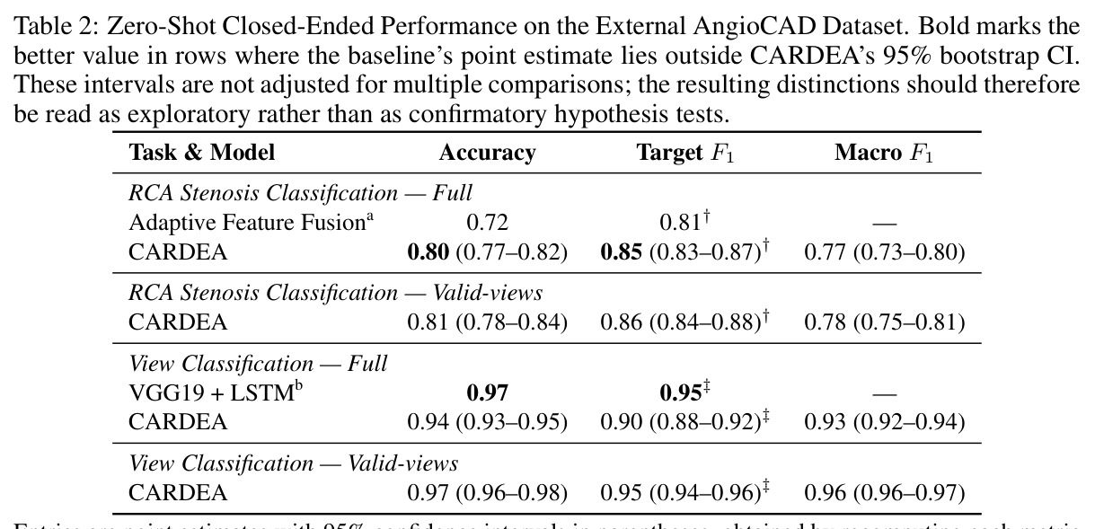 Zero-Shot Closed-Ended Performance on the External AngioCAD Dataset.