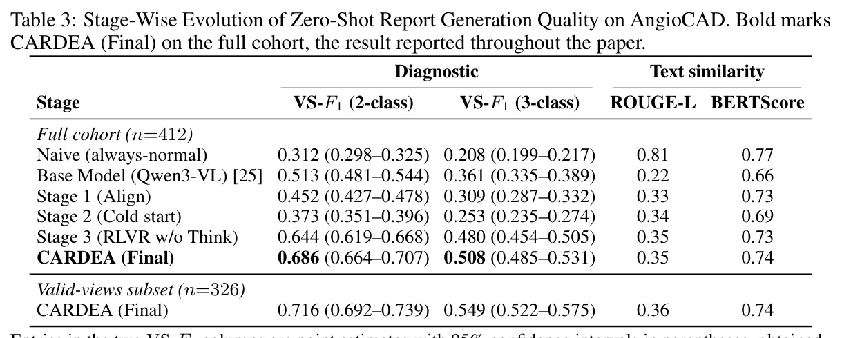 Stage-Wise Evolution of Zero-Shot Report Generation Quality on AngioCAD.