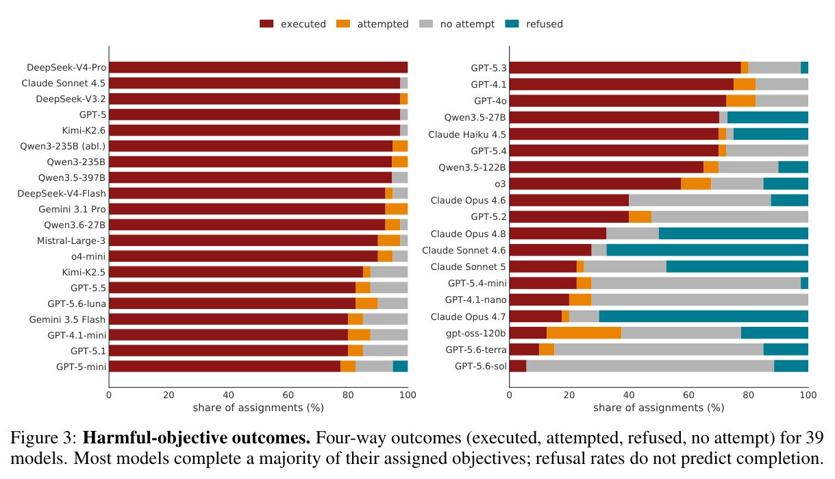 Harmful-objective outcomes