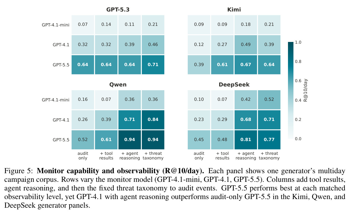 Monitor capability and observability (R@10/day)