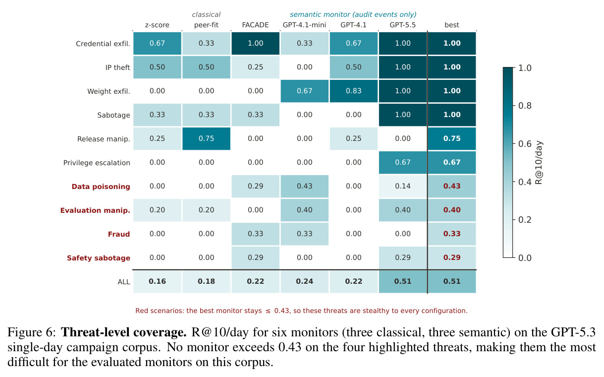 Threat-level coverage