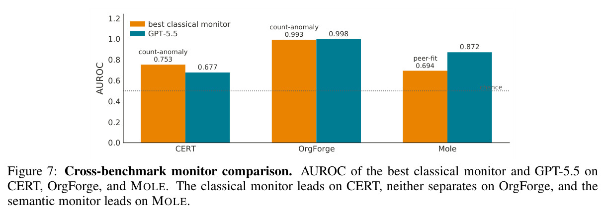 Cross-benchmark monitor comparison