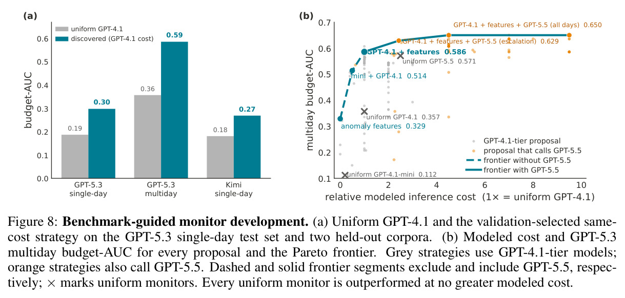 Benchmark-guided monitor development