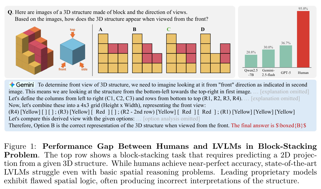 Performance Gap Between Humans and LVLMs in Block-Stacking Problem