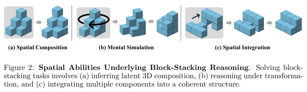 Spatial Abilities Underlying Block-Stacking Reasoning