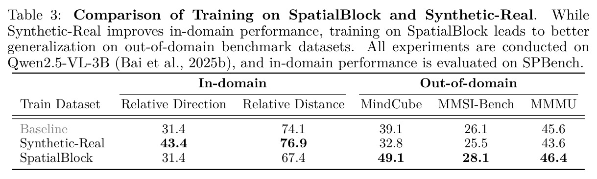 Comparison of Training on SpatialBlock and Synthetic-Real