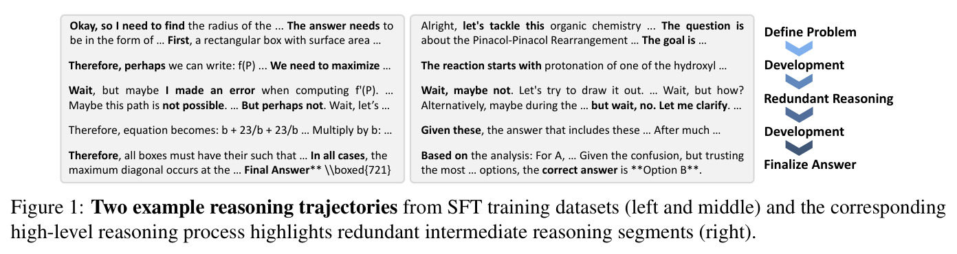 Two example reasoning trajectories from SFT training datasets (left and middle) and the corresponding high-level reasoning process highlights redundant intermediate reasoning segments (right).