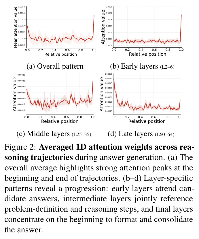 Averaged 1D attention weights across reasoning trajectories during answer generation.