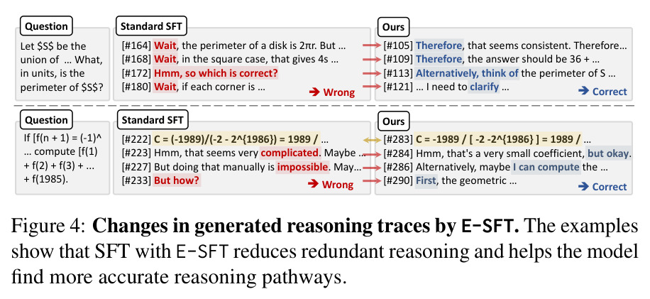 Changes in generated reasoning traces by E-SFT.