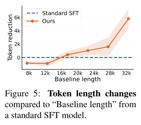 Token length changes compared to “Baseline length” from a standard SFT model.