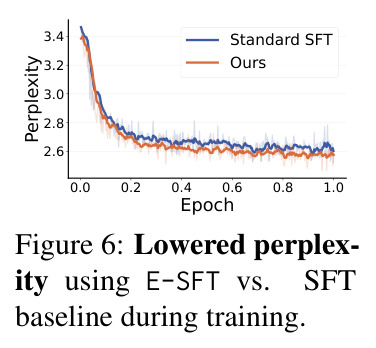 Lowered perplexity using E-SFT vs. baseline during training.