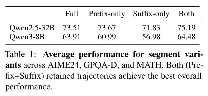 Average performance for segment variants across AIME24, GPQA-D, and MATH. Both (Prefix+Suffix) retained trajectories achieve the best overall performance.
