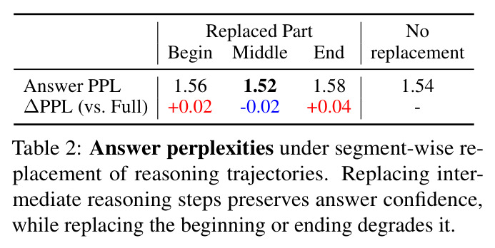 Answer perplexities under segment-wise replacement of reasoning trajectories.