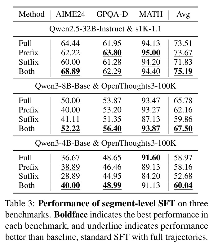 Performance of segment-level SFT on three benchmarks.