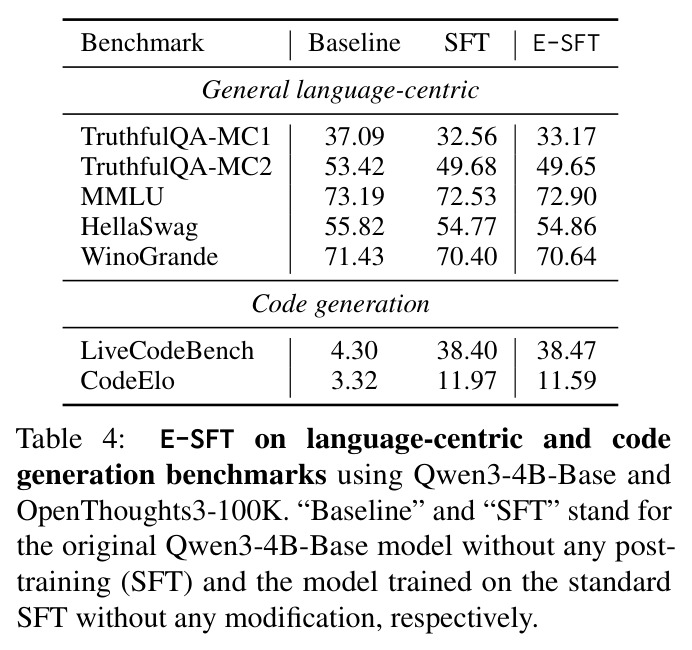 E-SFT on language-centric and code generation benchmarks using Qwen3-4B-Base and OpenThoughts3-100K.