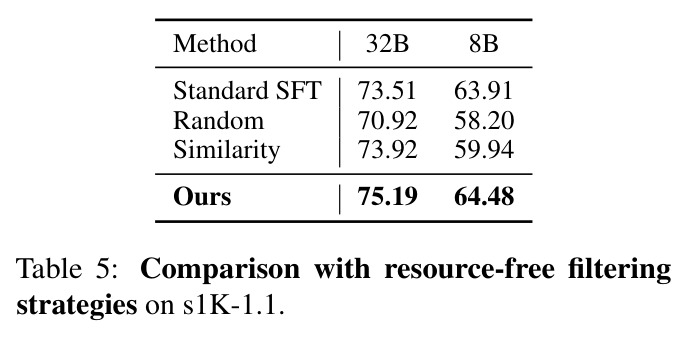 Comparison with resource-free filtering strategies on s1K-1.1.