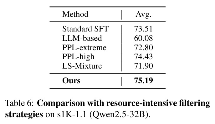 Comparison with resource-intensive filtering strategies on s1K-1.1 (Qwen2.5-32B).