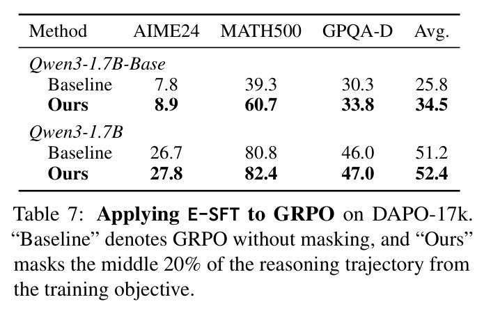 Applying E-SFT to GRPO on DAPO-17k.